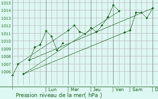 Graphe de la pression atmosphrique prvue pour Le Chtelard