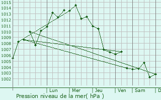 Graphe de la pression atmosphrique prvue pour Baqubah