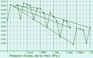 Graphe de la pression atmosphrique prvue pour Rajahmundry