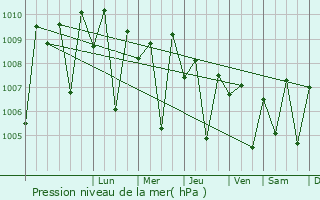 Graphe de la pression atmosphrique prvue pour Tarapur