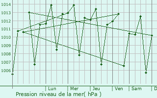 Graphe de la pression atmosphrique prvue pour Meru