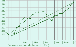 Graphe de la pression atmosphrique prvue pour Neufmanil