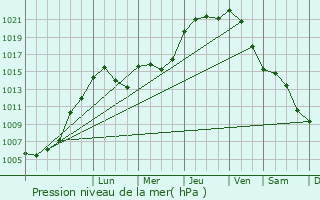 Graphe de la pression atmosphrique prvue pour Beckerich