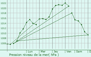 Graphe de la pression atmosphrique prvue pour Holtz