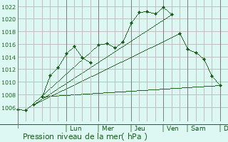 Graphe de la pression atmosphrique prvue pour Frisange