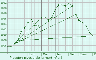 Graphe de la pression atmosphrique prvue pour Schengen