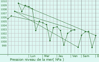 Graphe de la pression atmosphrique prvue pour Akodia