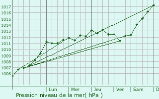 Graphe de la pression atmosphrique prvue pour Soulignonne