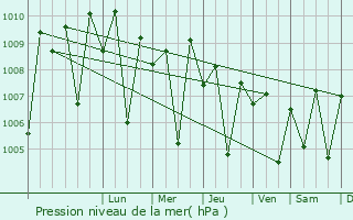 Graphe de la pression atmosphrique prvue pour Dahanu