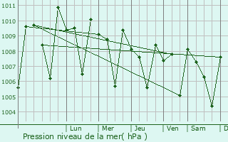 Graphe de la pression atmosphrique prvue pour Aravankadu