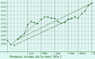 Graphe de la pression atmosphrique prvue pour Germinon