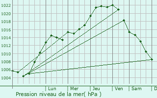 Graphe de la pression atmosphrique prvue pour Donceel