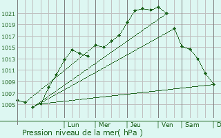 Graphe de la pression atmosphrique prvue pour Villers-le-Bouillet