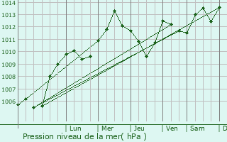 Graphe de la pression atmosphrique prvue pour Ichtratzheim