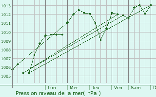 Graphe de la pression atmosphrique prvue pour Bietigheim