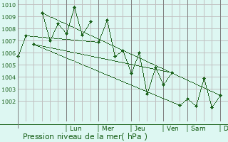 Graphe de la pression atmosphrique prvue pour Bawshar
