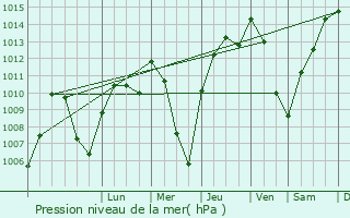 Graphe de la pression atmosphrique prvue pour Carlet