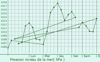 Graphe de la pression atmosphrique prvue pour G