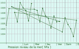 Graphe de la pression atmosphrique prvue pour Kodaikanal