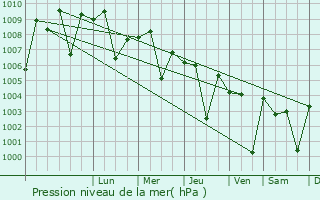 Graphe de la pression atmosphrique prvue pour Bapatla