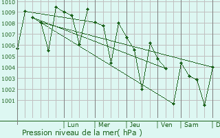 Graphe de la pression atmosphrique prvue pour Arakkonam