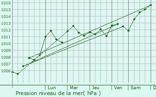 Graphe de la pression atmosphrique prvue pour Sichamps