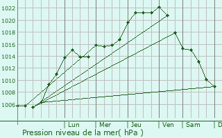 Graphe de la pression atmosphrique prvue pour Nassogne