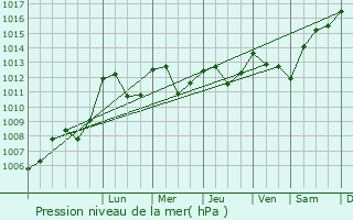 Graphe de la pression atmosphrique prvue pour Jalesches