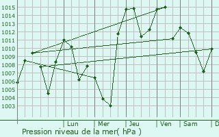 Graphe de la pression atmosphrique prvue pour Yangiqo`rg`on