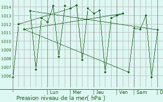 Graphe de la pression atmosphrique prvue pour Murang