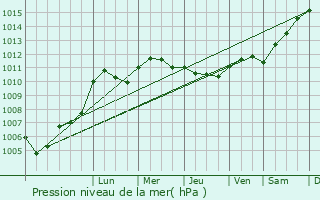 Graphe de la pression atmosphrique prvue pour Macey