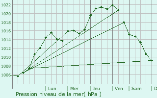 Graphe de la pression atmosphrique prvue pour Lamadelaine