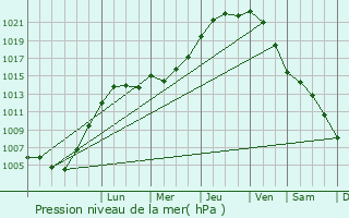 Graphe de la pression atmosphrique prvue pour Kampenhout