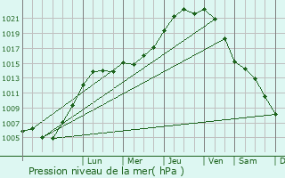 Graphe de la pression atmosphrique prvue pour Bruxelles