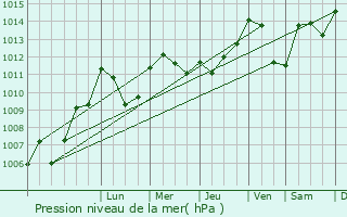 Graphe de la pression atmosphrique prvue pour Orbe