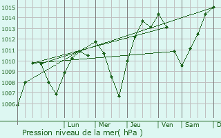 Graphe de la pression atmosphrique prvue pour Picanya