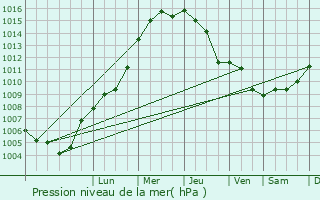 Graphe de la pression atmosphrique prvue pour Hameln
