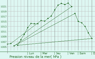 Graphe de la pression atmosphrique prvue pour Dinant