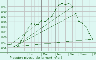 Graphe de la pression atmosphrique prvue pour Nivelles