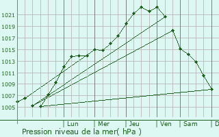 Graphe de la pression atmosphrique prvue pour Galmaarden