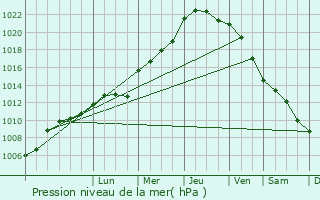 Graphe de la pression atmosphrique prvue pour Coulaines