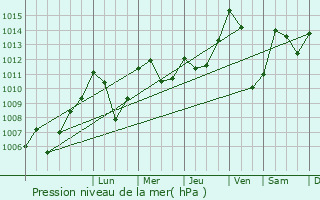 Graphe de la pression atmosphrique prvue pour Martigny-Ville