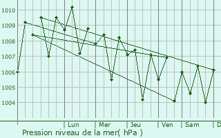 Graphe de la pression atmosphrique prvue pour Delvada