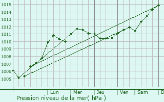 Graphe de la pression atmosphrique prvue pour Longsols