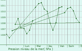 Graphe de la pression atmosphrique prvue pour Bu `Urqub