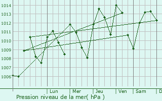 Graphe de la pression atmosphrique prvue pour Fraga