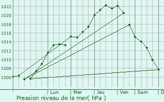 Graphe de la pression atmosphrique prvue pour Lens