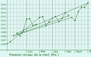 Graphe de la pression atmosphrique prvue pour Saint-Pardoux-les-Cards