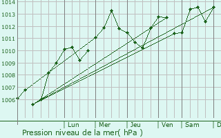 Graphe de la pression atmosphrique prvue pour Soultzmatt