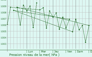 Graphe de la pression atmosphrique prvue pour Kalugumalai